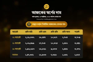 ইতিহাস ভেঙে সোনার দামে নতুন রেকর্ড: ভরিতে ২ লাখ ১৬ হাজার টাকা!