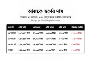 আজকে স্বর্ণের দাম