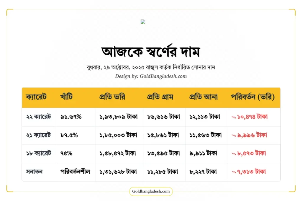 আজকে স্বর্ণের দাম: বুধবার ২৯ অক্টোবর ২০২৫
