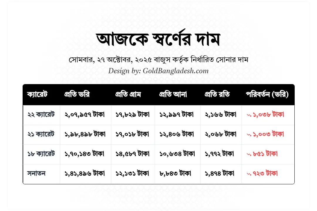 আজকে স্বর্ণের দাম
