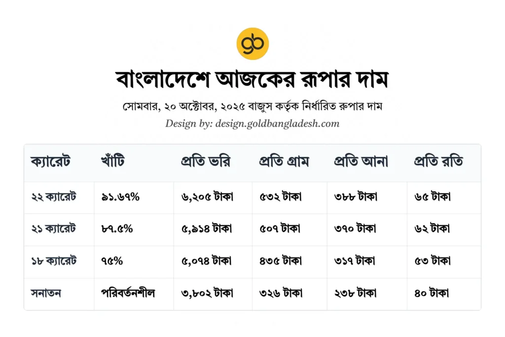 বাংলাদেশে আজকের রূপার দাম 1 Vori Koto Gram