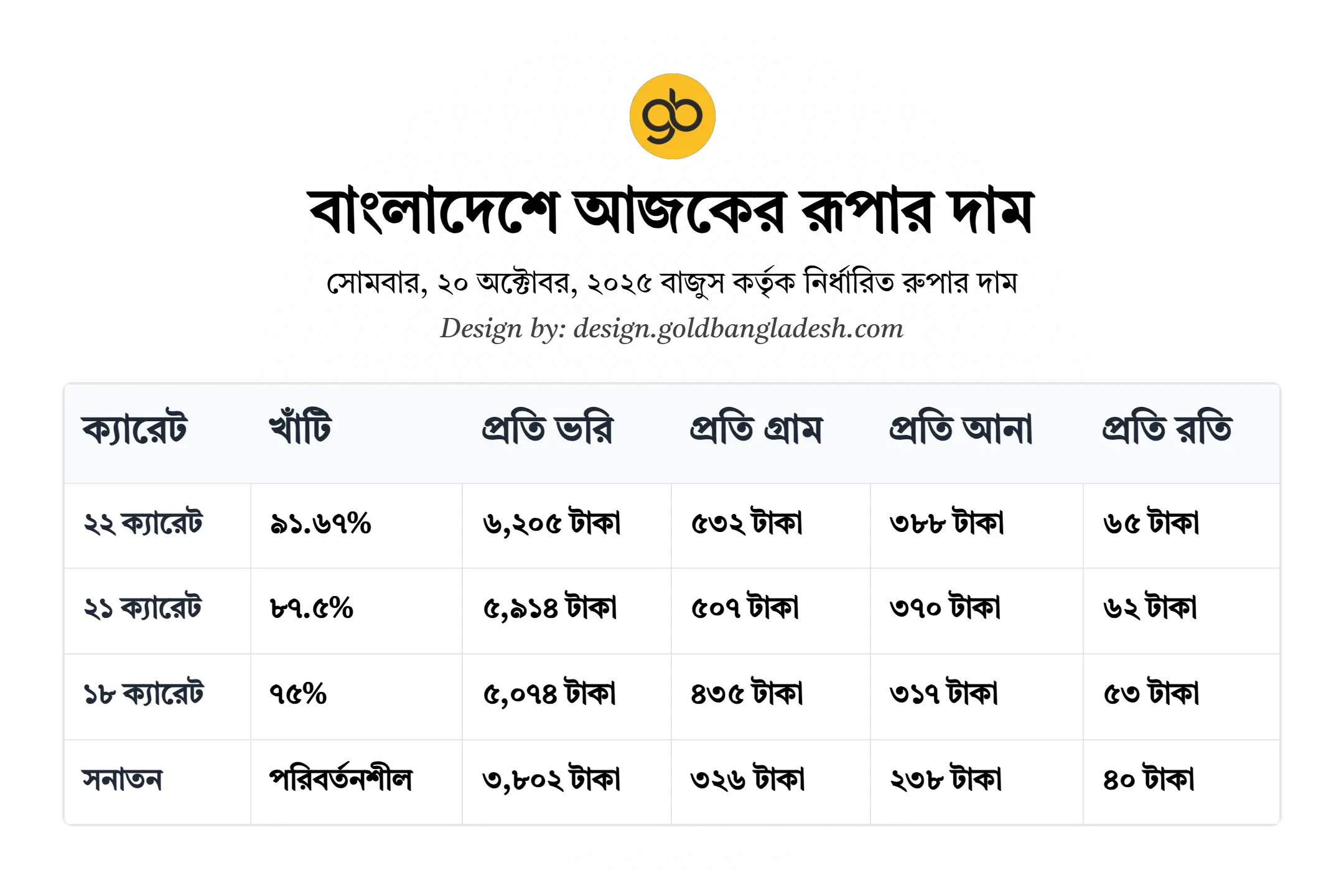 বাংলাদেশে আজকের রূপার দাম 1 Vori Koto Gram