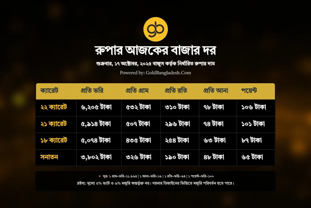 আজকের রুপার দাম ও বাজার বিশ্লেষণ (১৭ অক্টোবর ২০২৫)
