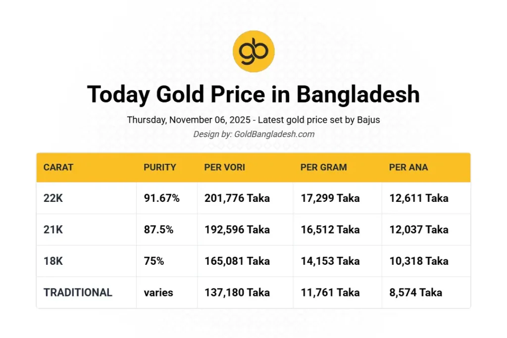 Gold Price Shockwave: 22-Carat Gold Reaches BDT 2,01,776 Per Bhori